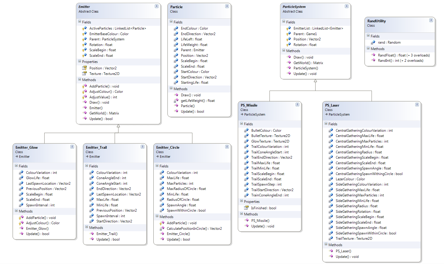 Particle System Class Diagram